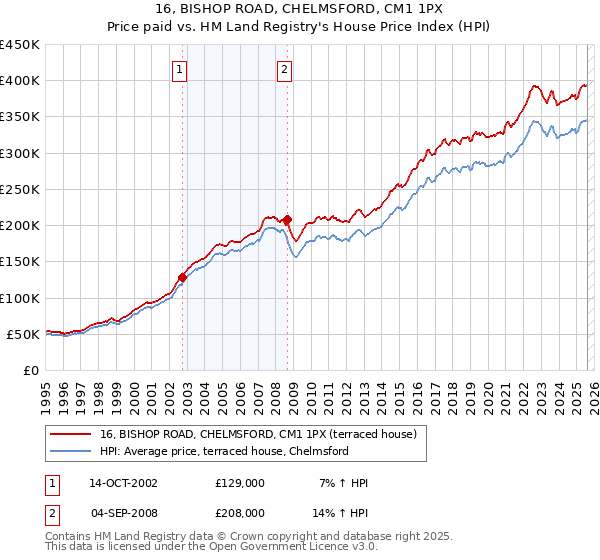 16, BISHOP ROAD, CHELMSFORD, CM1 1PX: Price paid vs HM Land Registry's House Price Index