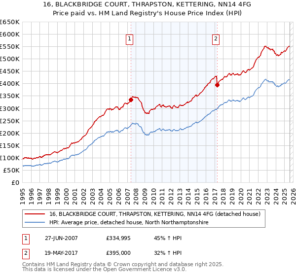 16, BLACKBRIDGE COURT, THRAPSTON, KETTERING, NN14 4FG: Price paid vs HM Land Registry's House Price Index