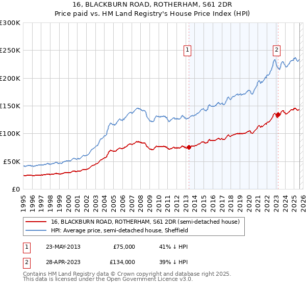 16, BLACKBURN ROAD, ROTHERHAM, S61 2DR: Price paid vs HM Land Registry's House Price Index