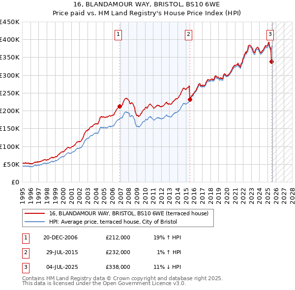 16, BLANDAMOUR WAY, BRISTOL, BS10 6WE: Price paid vs HM Land Registry's House Price Index