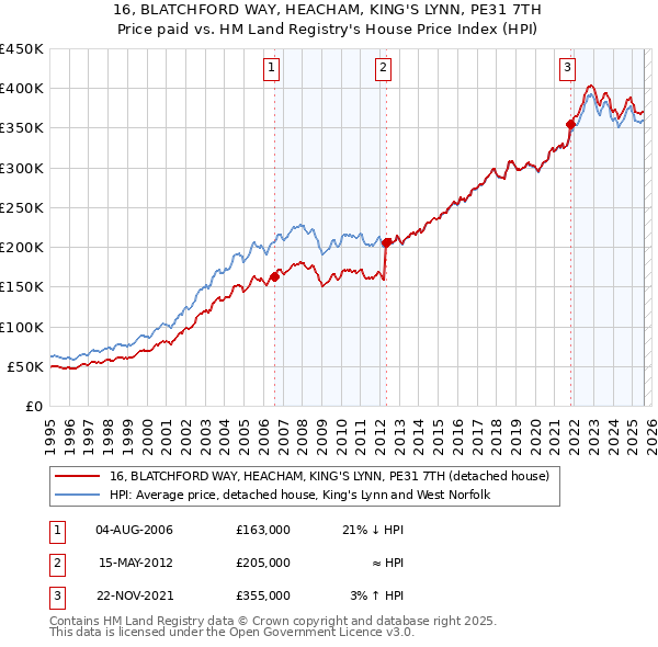 16, BLATCHFORD WAY, HEACHAM, KING'S LYNN, PE31 7TH: Price paid vs HM Land Registry's House Price Index