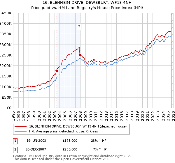 16, BLENHEIM DRIVE, DEWSBURY, WF13 4NH: Price paid vs HM Land Registry's House Price Index