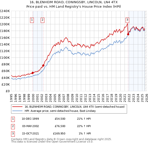 16, BLENHEIM ROAD, CONINGSBY, LINCOLN, LN4 4TX: Price paid vs HM Land Registry's House Price Index