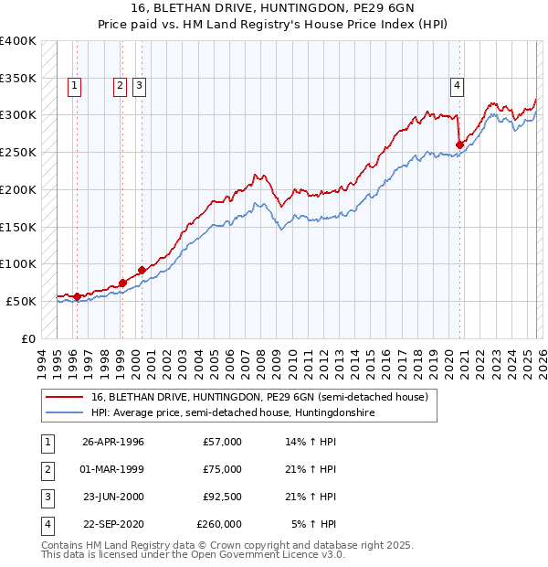16, BLETHAN DRIVE, HUNTINGDON, PE29 6GN: Price paid vs HM Land Registry's House Price Index
