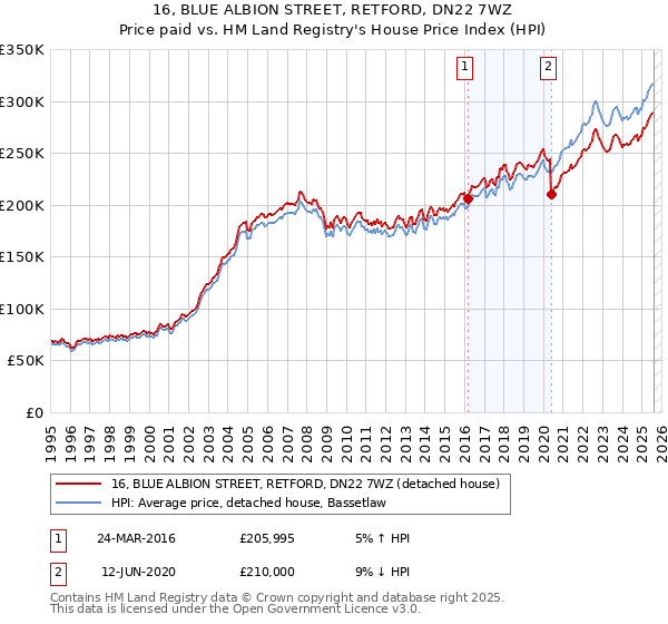 16, BLUE ALBION STREET, RETFORD, DN22 7WZ: Price paid vs HM Land Registry's House Price Index