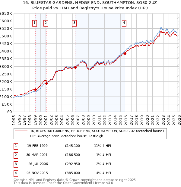 16, BLUESTAR GARDENS, HEDGE END, SOUTHAMPTON, SO30 2UZ: Price paid vs HM Land Registry's House Price Index