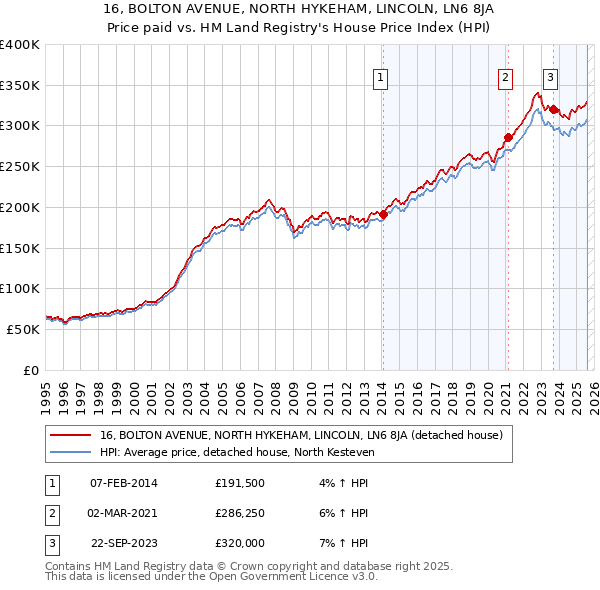 16, BOLTON AVENUE, NORTH HYKEHAM, LINCOLN, LN6 8JA: Price paid vs HM Land Registry's House Price Index