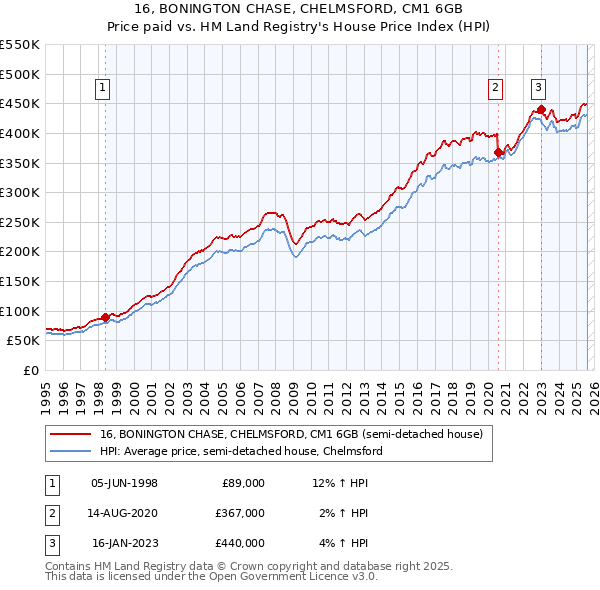 16, BONINGTON CHASE, CHELMSFORD, CM1 6GB: Price paid vs HM Land Registry's House Price Index