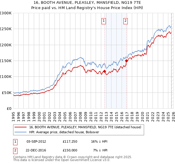 16, BOOTH AVENUE, PLEASLEY, MANSFIELD, NG19 7TE: Price paid vs HM Land Registry's House Price Index