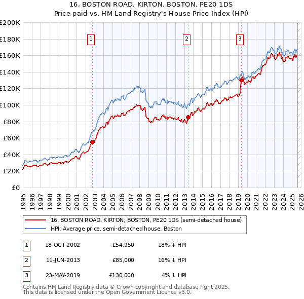 16, BOSTON ROAD, KIRTON, BOSTON, PE20 1DS: Price paid vs HM Land Registry's House Price Index
