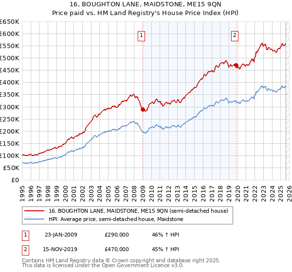 16, BOUGHTON LANE, MAIDSTONE, ME15 9QN: Price paid vs HM Land Registry's House Price Index