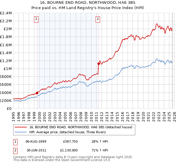 16, BOURNE END ROAD, NORTHWOOD, HA6 3BS: Price paid vs HM Land Registry's House Price Index
