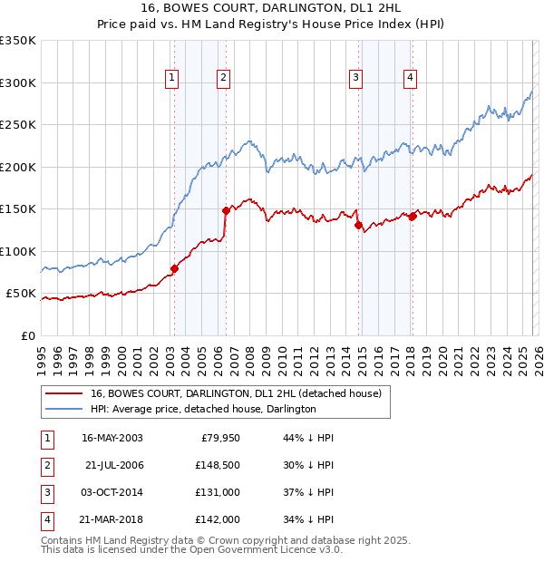 16, BOWES COURT, DARLINGTON, DL1 2HL: Price paid vs HM Land Registry's House Price Index