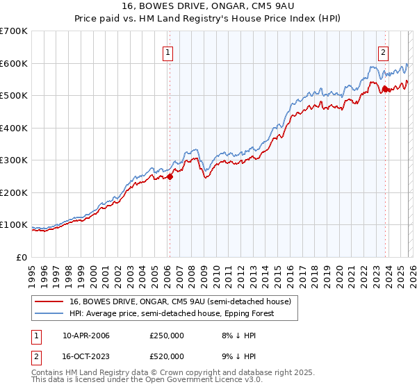 16, BOWES DRIVE, ONGAR, CM5 9AU: Price paid vs HM Land Registry's House Price Index