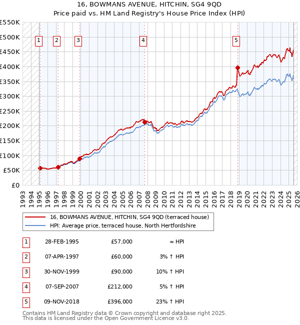 16, BOWMANS AVENUE, HITCHIN, SG4 9QD: Price paid vs HM Land Registry's House Price Index