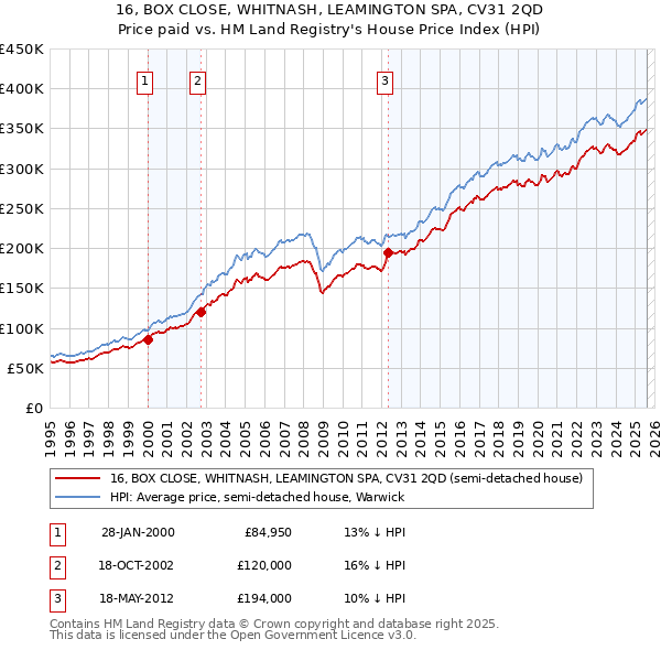 16, BOX CLOSE, WHITNASH, LEAMINGTON SPA, CV31 2QD: Price paid vs HM Land Registry's House Price Index