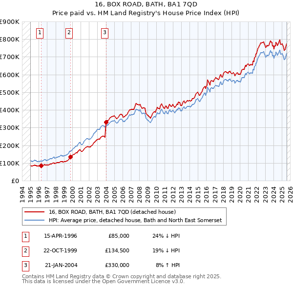 16, BOX ROAD, BATH, BA1 7QD: Price paid vs HM Land Registry's House Price Index