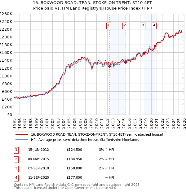 16, BOXWOOD ROAD, TEAN, STOKE-ON-TRENT, ST10 4ET: Price paid vs HM Land Registry's House Price Index