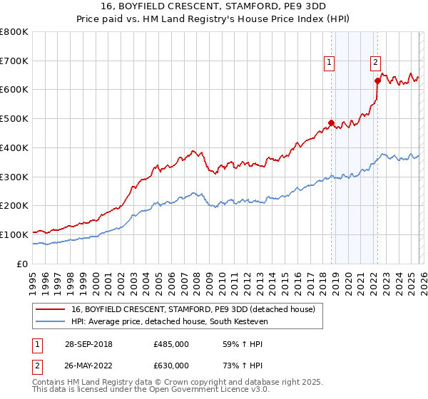 16, BOYFIELD CRESCENT, STAMFORD, PE9 3DD: Price paid vs HM Land Registry's House Price Index
