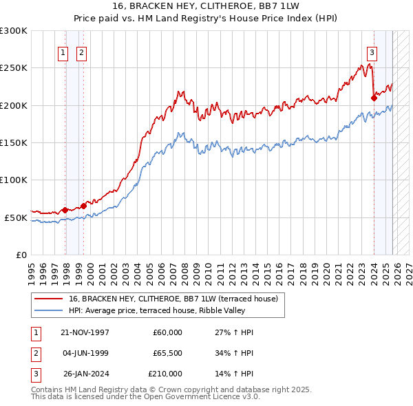 16, BRACKEN HEY, CLITHEROE, BB7 1LW: Price paid vs HM Land Registry's House Price Index