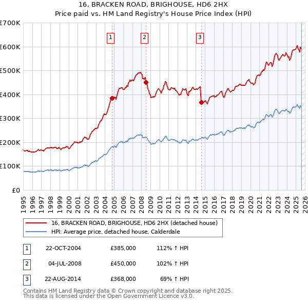 16, BRACKEN ROAD, BRIGHOUSE, HD6 2HX: Price paid vs HM Land Registry's House Price Index