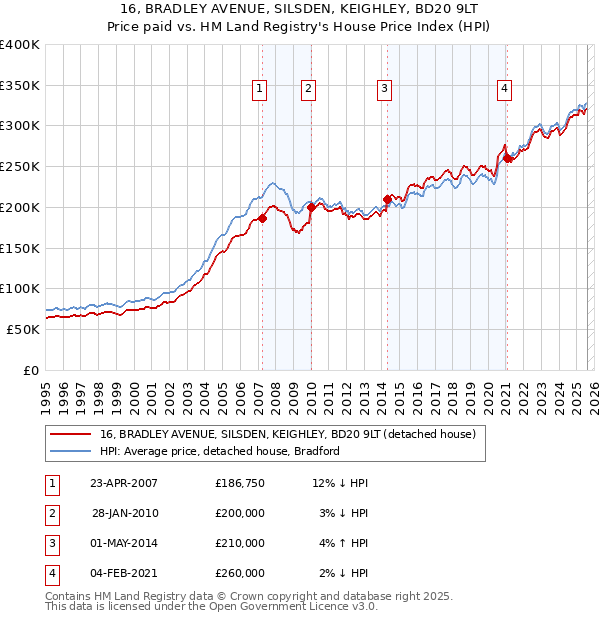 16, BRADLEY AVENUE, SILSDEN, KEIGHLEY, BD20 9LT: Price paid vs HM Land Registry's House Price Index