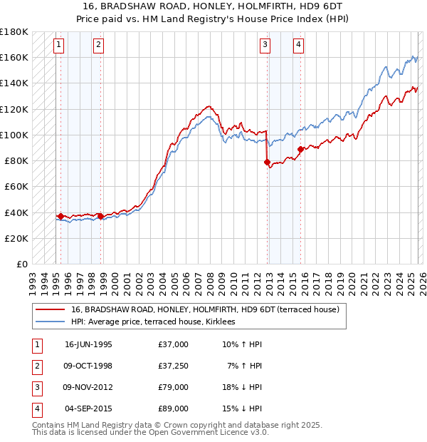 16, BRADSHAW ROAD, HONLEY, HOLMFIRTH, HD9 6DT: Price paid vs HM Land Registry's House Price Index