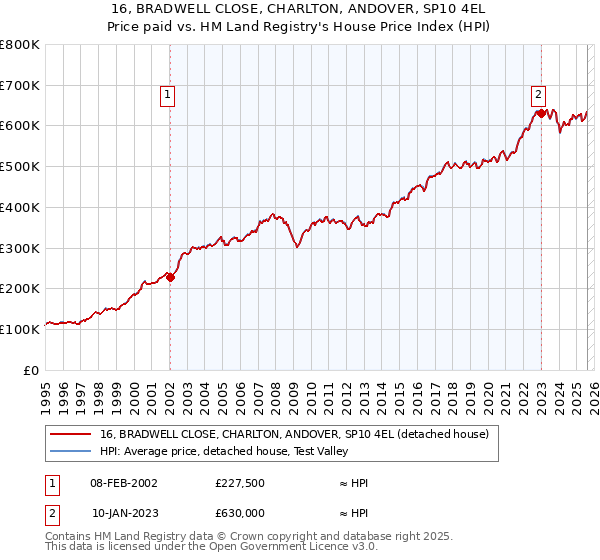 16, BRADWELL CLOSE, CHARLTON, ANDOVER, SP10 4EL: Price paid vs HM Land Registry's House Price Index