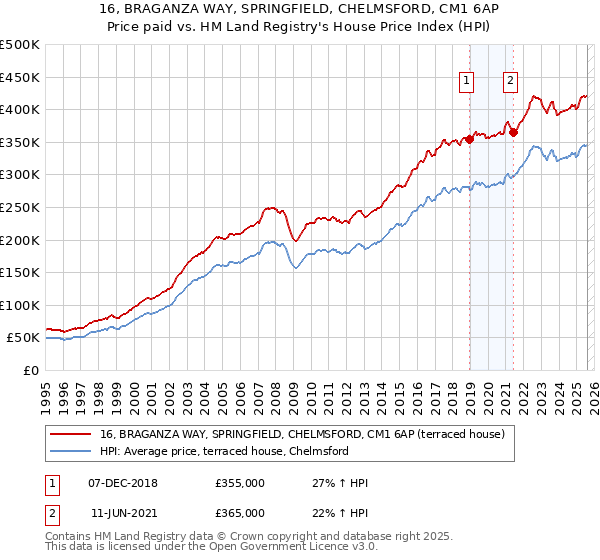 16, BRAGANZA WAY, SPRINGFIELD, CHELMSFORD, CM1 6AP: Price paid vs HM Land Registry's House Price Index