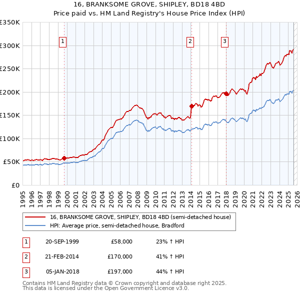 16, BRANKSOME GROVE, SHIPLEY, BD18 4BD: Price paid vs HM Land Registry's House Price Index
