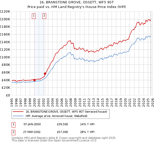 16, BRANSTONE GROVE, OSSETT, WF5 9ST: Price paid vs HM Land Registry's House Price Index