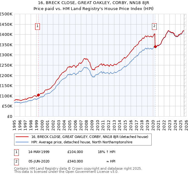 16, BRECK CLOSE, GREAT OAKLEY, CORBY, NN18 8JR: Price paid vs HM Land Registry's House Price Index