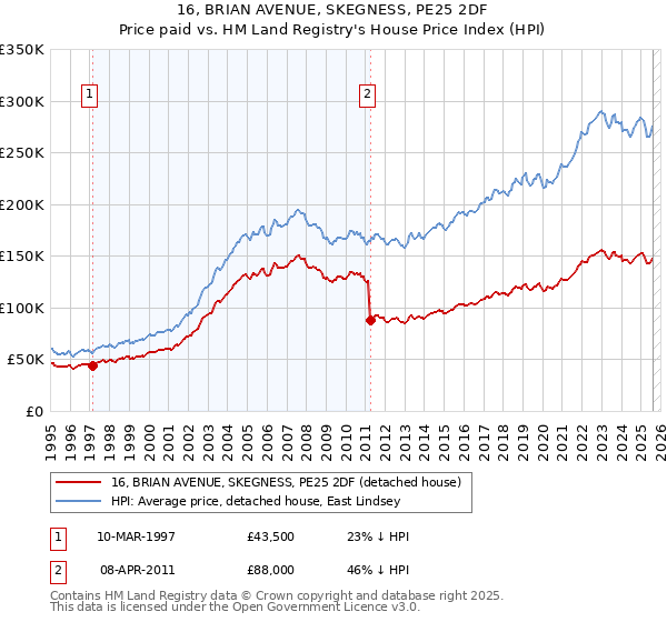 16, BRIAN AVENUE, SKEGNESS, PE25 2DF: Price paid vs HM Land Registry's House Price Index