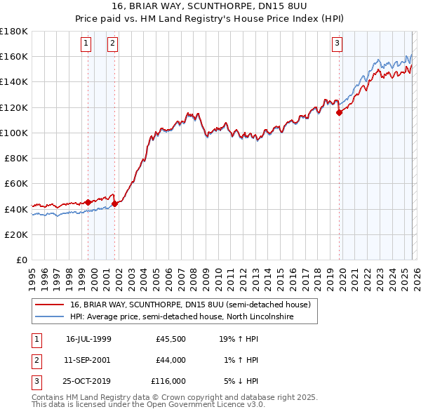 16, BRIAR WAY, SCUNTHORPE, DN15 8UU: Price paid vs HM Land Registry's House Price Index
