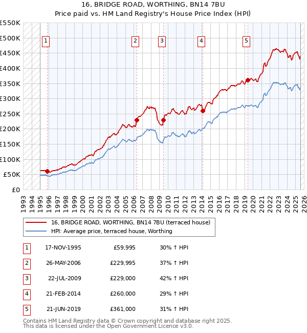 16, BRIDGE ROAD, WORTHING, BN14 7BU: Price paid vs HM Land Registry's House Price Index