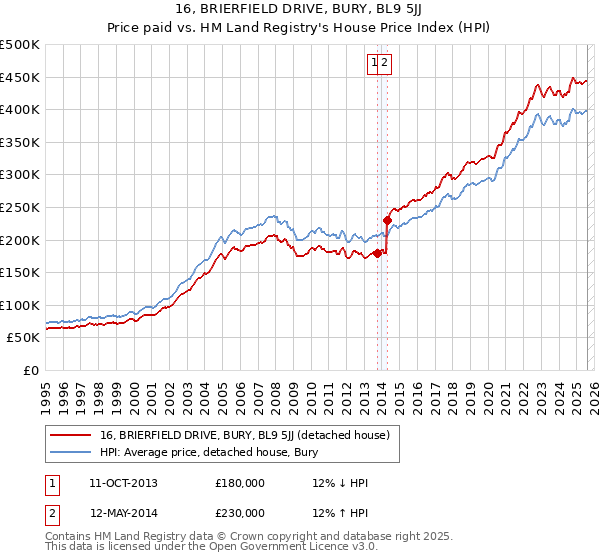 16, BRIERFIELD DRIVE, BURY, BL9 5JJ: Price paid vs HM Land Registry's House Price Index