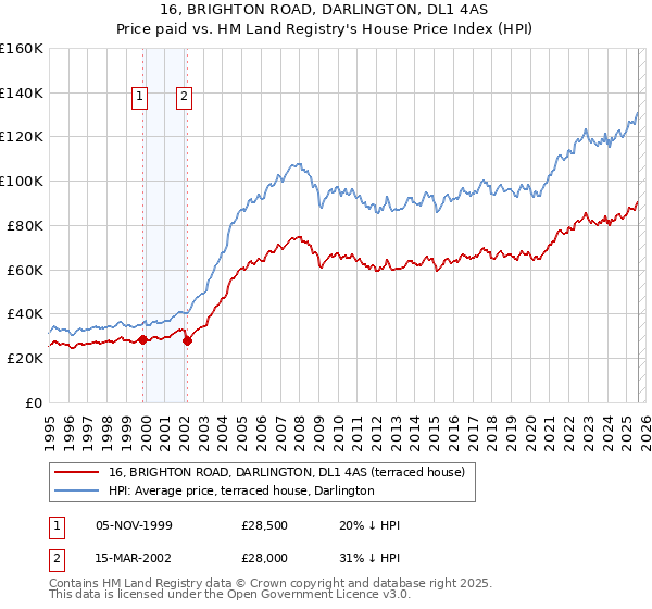16, BRIGHTON ROAD, DARLINGTON, DL1 4AS: Price paid vs HM Land Registry's House Price Index
