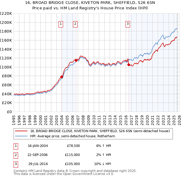 16, BROAD BRIDGE CLOSE, KIVETON PARK, SHEFFIELD, S26 6SN: Price paid vs HM Land Registry's House Price Index