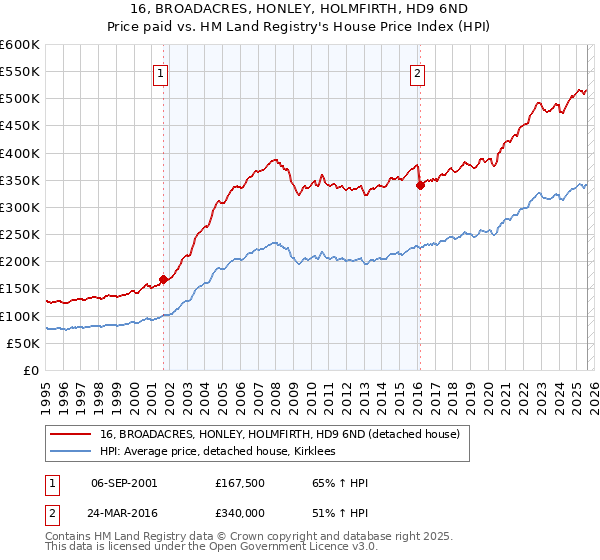16, BROADACRES, HONLEY, HOLMFIRTH, HD9 6ND: Price paid vs HM Land Registry's House Price Index