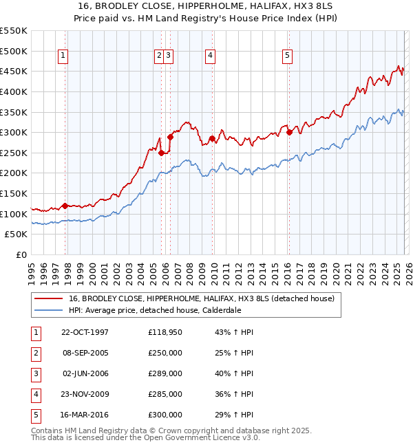 16, BRODLEY CLOSE, HIPPERHOLME, HALIFAX, HX3 8LS: Price paid vs HM Land Registry's House Price Index