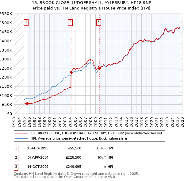 16, BROOK CLOSE, LUDGERSHALL, AYLESBURY, HP18 9NP: Price paid vs HM Land Registry's House Price Index