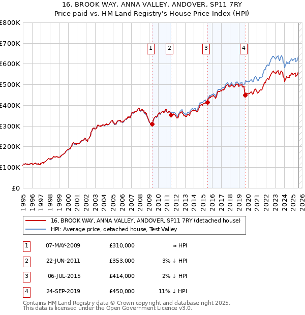 16, BROOK WAY, ANNA VALLEY, ANDOVER, SP11 7RY: Price paid vs HM Land Registry's House Price Index