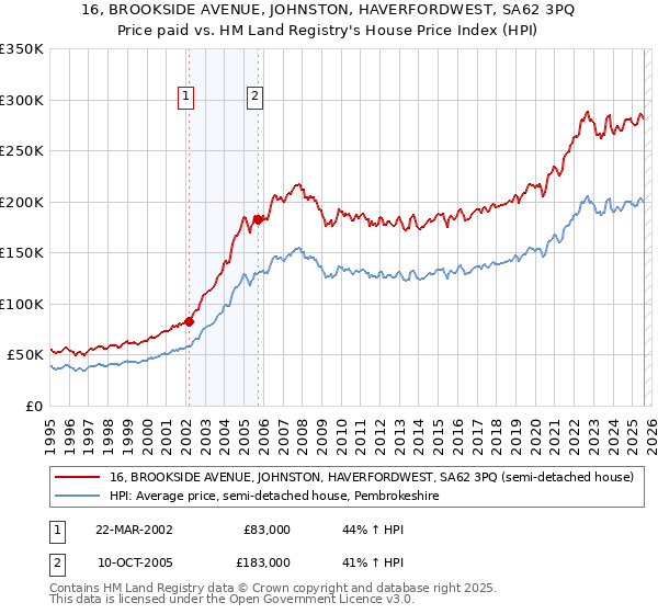 16, BROOKSIDE AVENUE, JOHNSTON, HAVERFORDWEST, SA62 3PQ: Price paid vs HM Land Registry's House Price Index