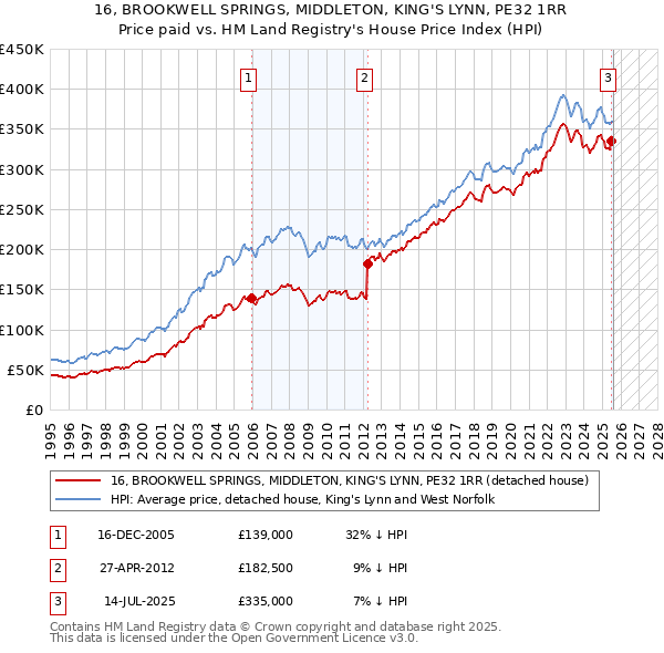 16, BROOKWELL SPRINGS, MIDDLETON, KING'S LYNN, PE32 1RR: Price paid vs HM Land Registry's House Price Index