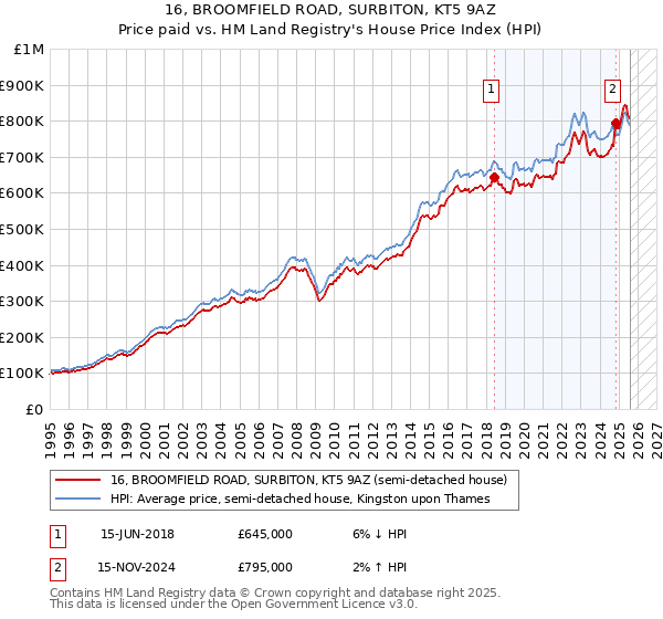 16, BROOMFIELD ROAD, SURBITON, KT5 9AZ: Price paid vs HM Land Registry's House Price Index