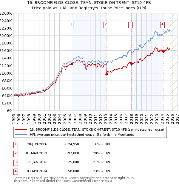 16, BROOMFIELDS CLOSE, TEAN, STOKE-ON-TRENT, ST10 4FB: Price paid vs HM Land Registry's House Price Index