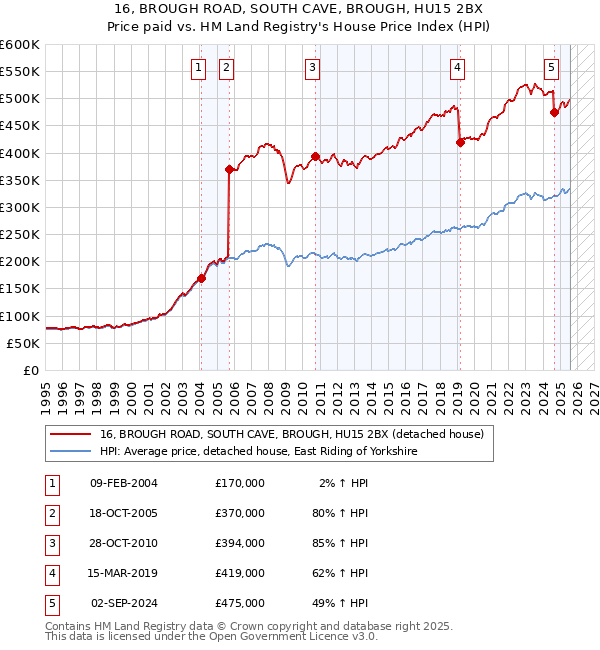 16, BROUGH ROAD, SOUTH CAVE, BROUGH, HU15 2BX: Price paid vs HM Land Registry's House Price Index