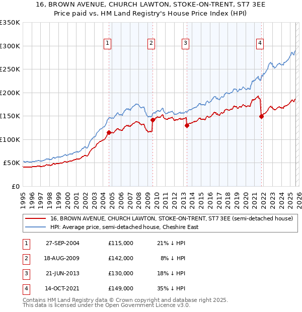 16, BROWN AVENUE, CHURCH LAWTON, STOKE-ON-TRENT, ST7 3EE: Price paid vs HM Land Registry's House Price Index