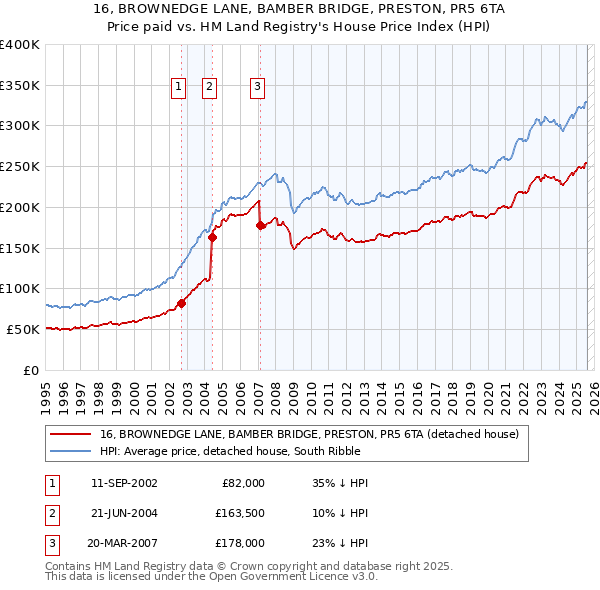 16, BROWNEDGE LANE, BAMBER BRIDGE, PRESTON, PR5 6TA: Price paid vs HM Land Registry's House Price Index