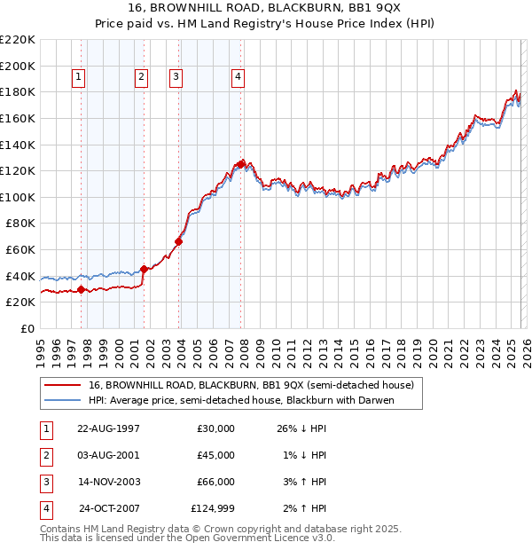 16, BROWNHILL ROAD, BLACKBURN, BB1 9QX: Price paid vs HM Land Registry's House Price Index